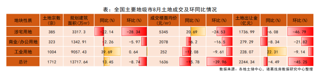 诸葛找房：8月土地供应端率先发力 预计下月成交规模上升_中国网地产